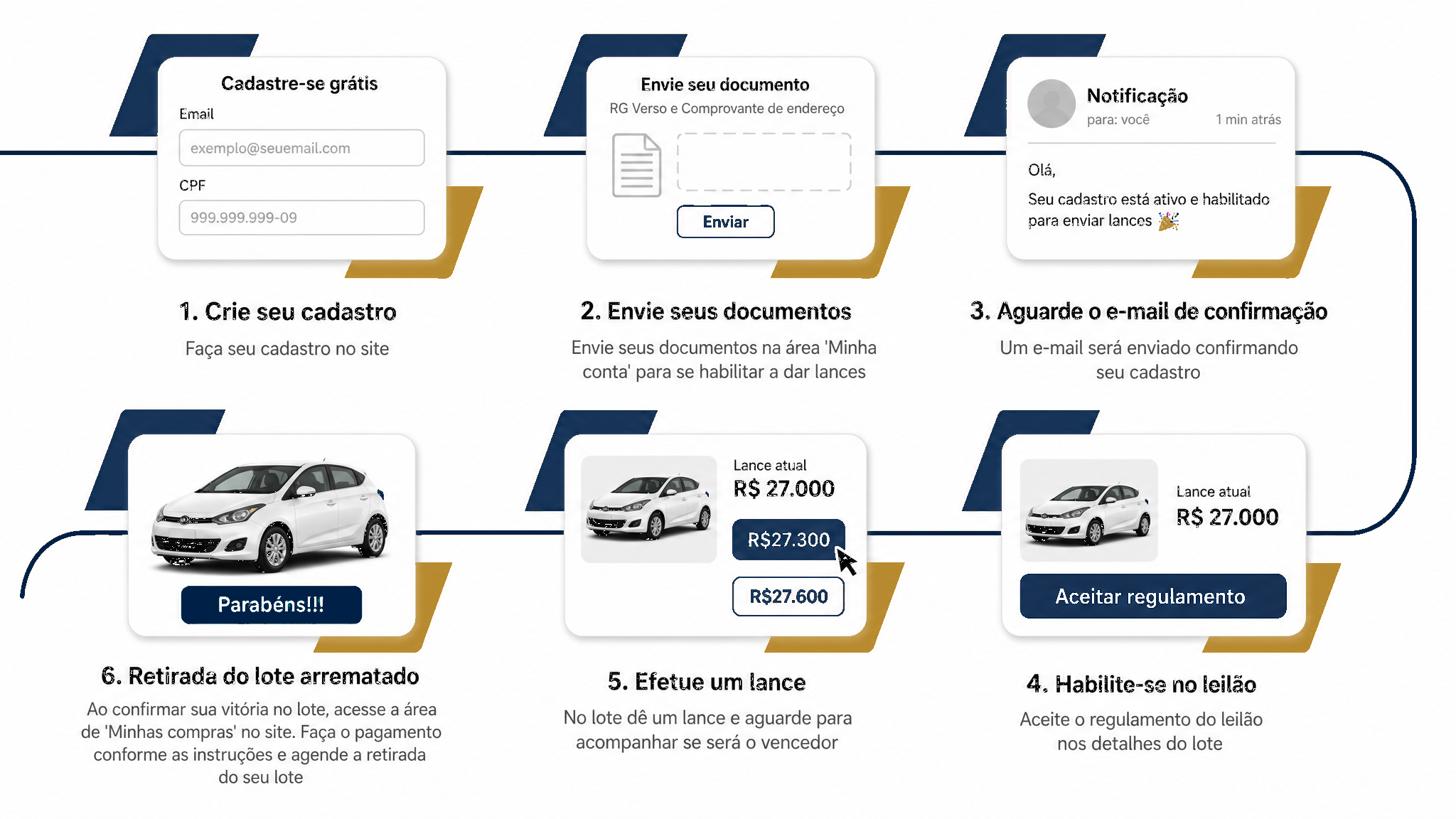 Passo a passo de como funciona um leilão: cadastro, envio de documentos, confirmação, habilitação, lance e retirada do lote